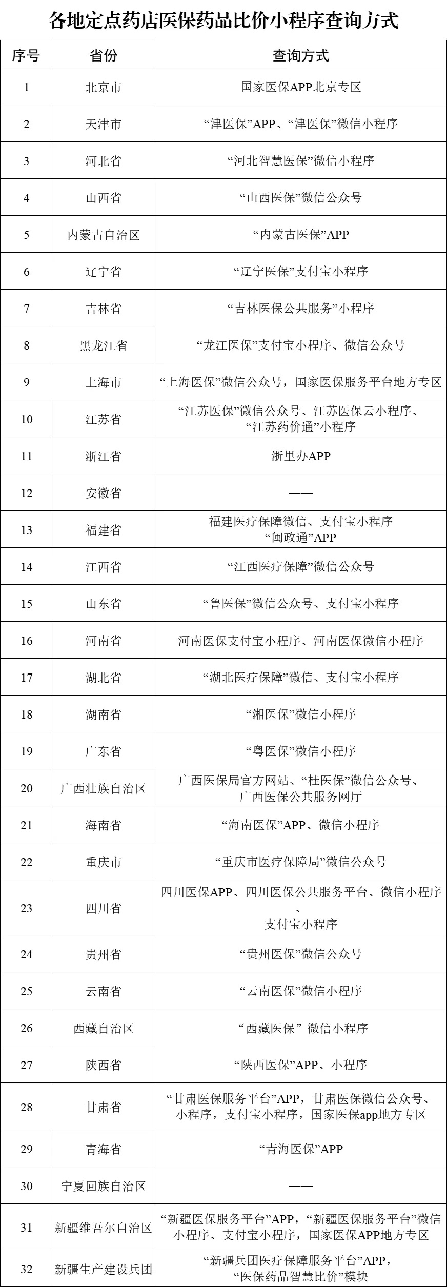 份上线运行医保定点药店比价小程序尊龙凯时链接国家医保局：29省